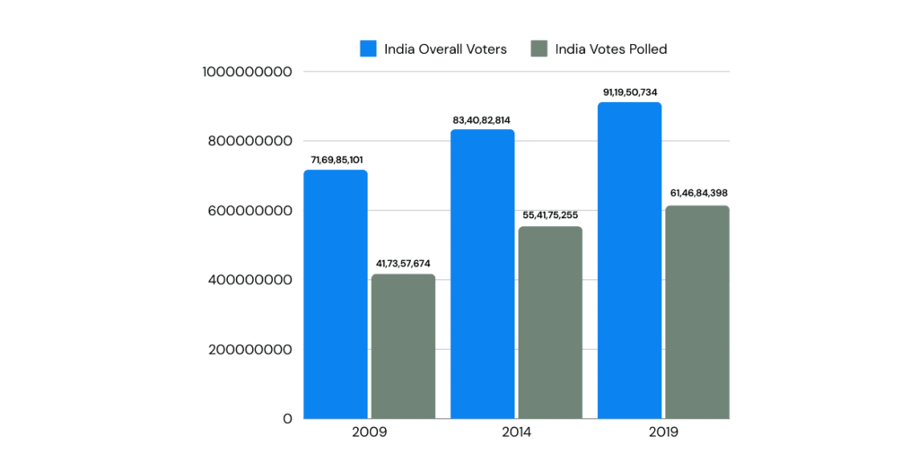 Indian general election Charts