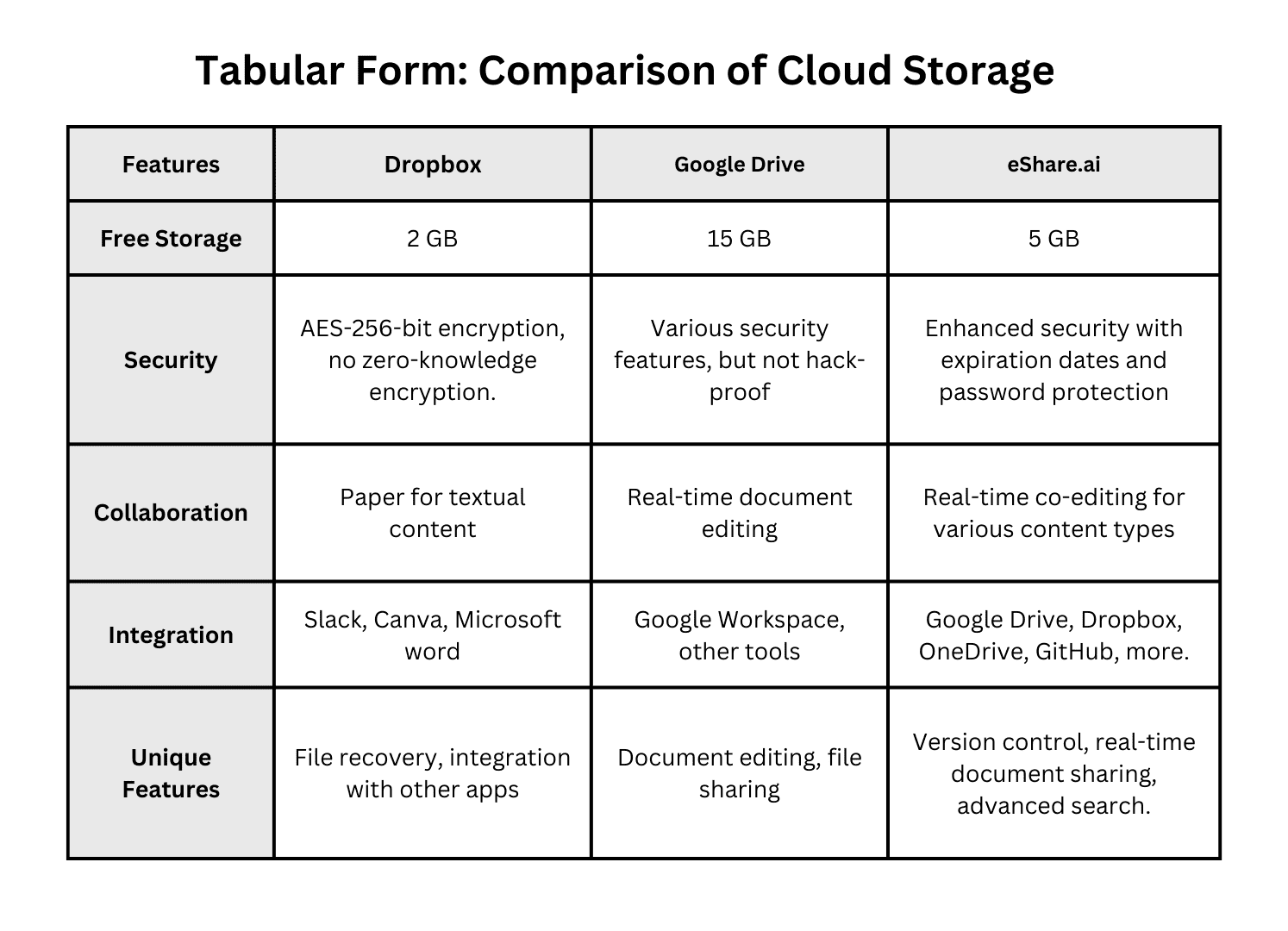 Comparison of Cloud Storage